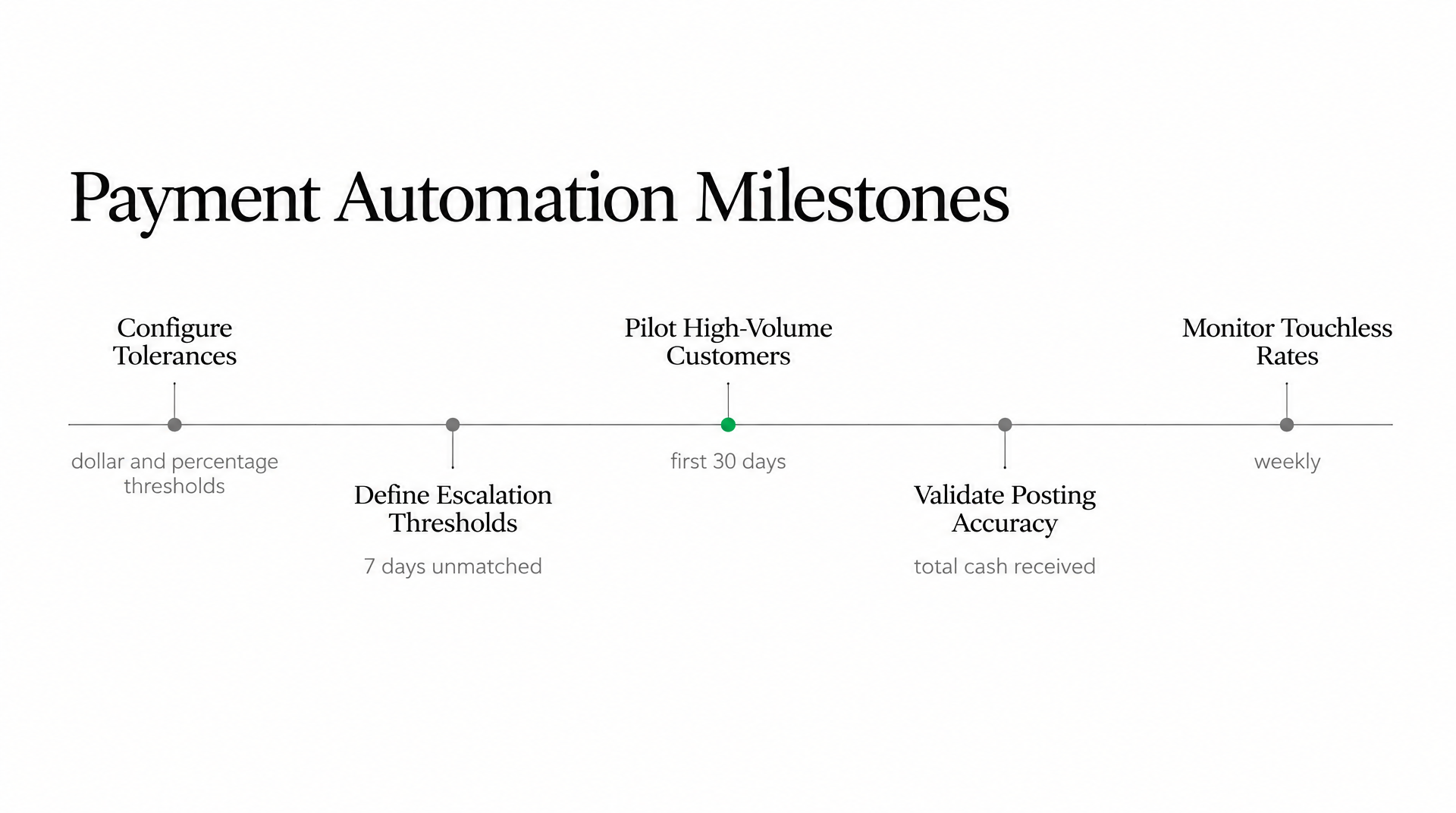 Timeline