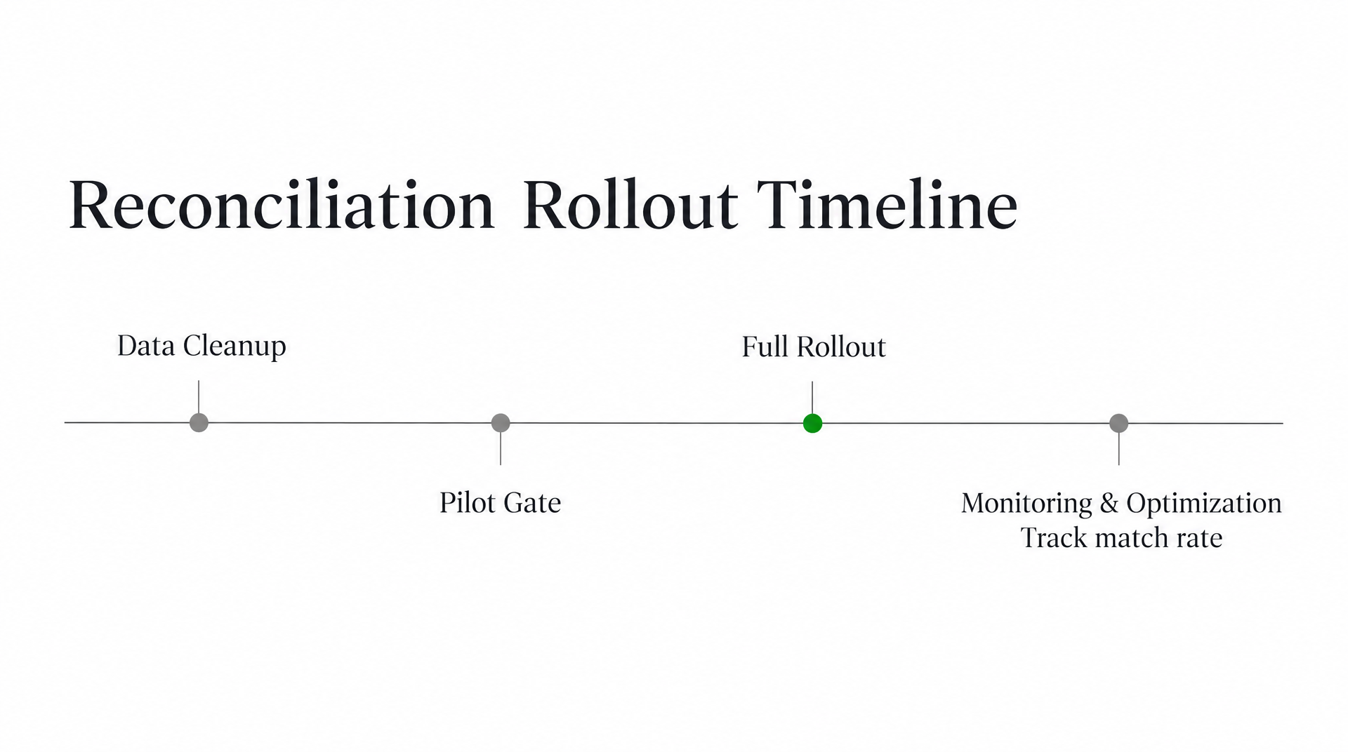 Timeline