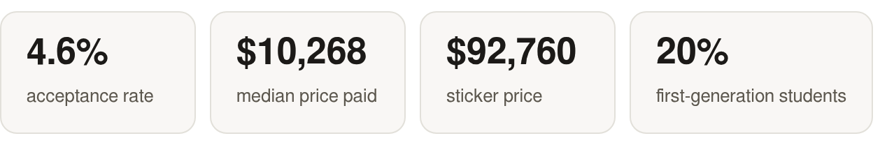 The key numbers: 4.6% acceptance rate; $10,268 median price paid; $92,760 sticker price; 20% first‑generation students