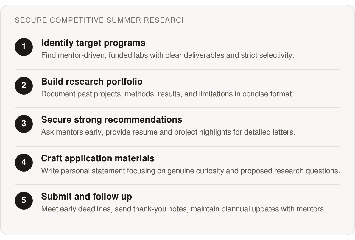 Step by step: Identify target programs; Build research portfolio; Secure strong recommendations; Craft application materials; Submit and follow up