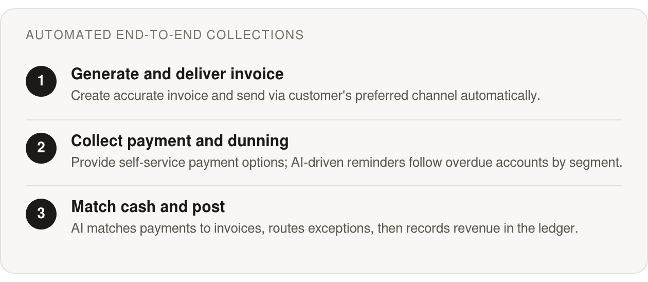 Step by step: Generate and deliver invoice; Collect payment and dunning; Match cash and post