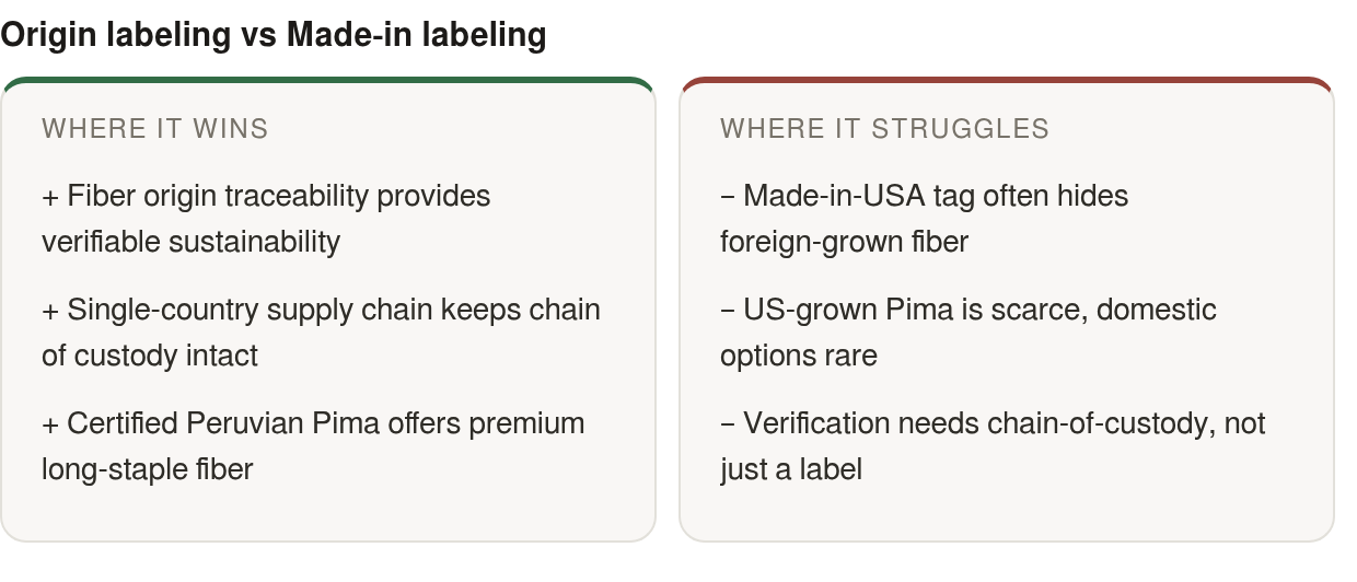 Strengths and limits: strengths — Fiber origin traceability provides verifiable sustainability, Single‑country supply chain keeps chain of custody intact, Certified Peruvian Pima offers premium long‑staple fiber; limits — Made‑in‑USA tag often hides