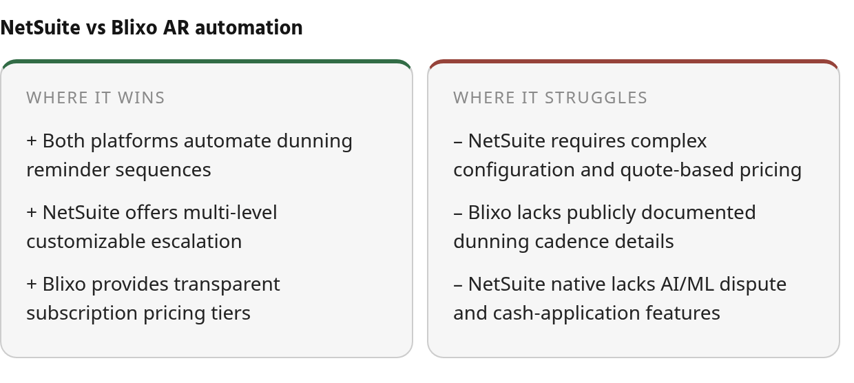 Strengths and limits: strengths — Both platforms automate dunning reminder sequences, NetSuite offers multi‑level customizable escalation, Blixo provides transparent subscription pricing tiers; limits — NetSuite requires complex configuration and quo