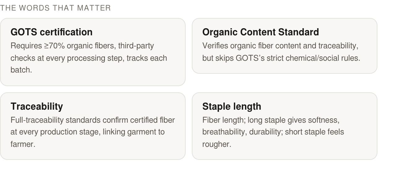 Key terms: GOTS certification — Requires ≥70% organic fibers, third‑party checks at every processing step, tracks each; Organic Content Standard — Verifies organic fiber content and traceability, but skips GOTS’s strict chemical/social rules.; Tracea