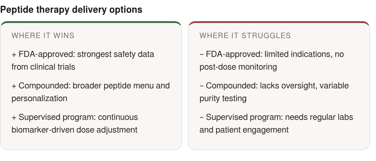 Strengths and limits: strengths — FDA-approved: strongest safety data from clinical trials, Compounded: broader peptide menu and personalization, Supervised program: continuous biomarker‑driven dose adjustment; limits — FDA-approved: limited indicati