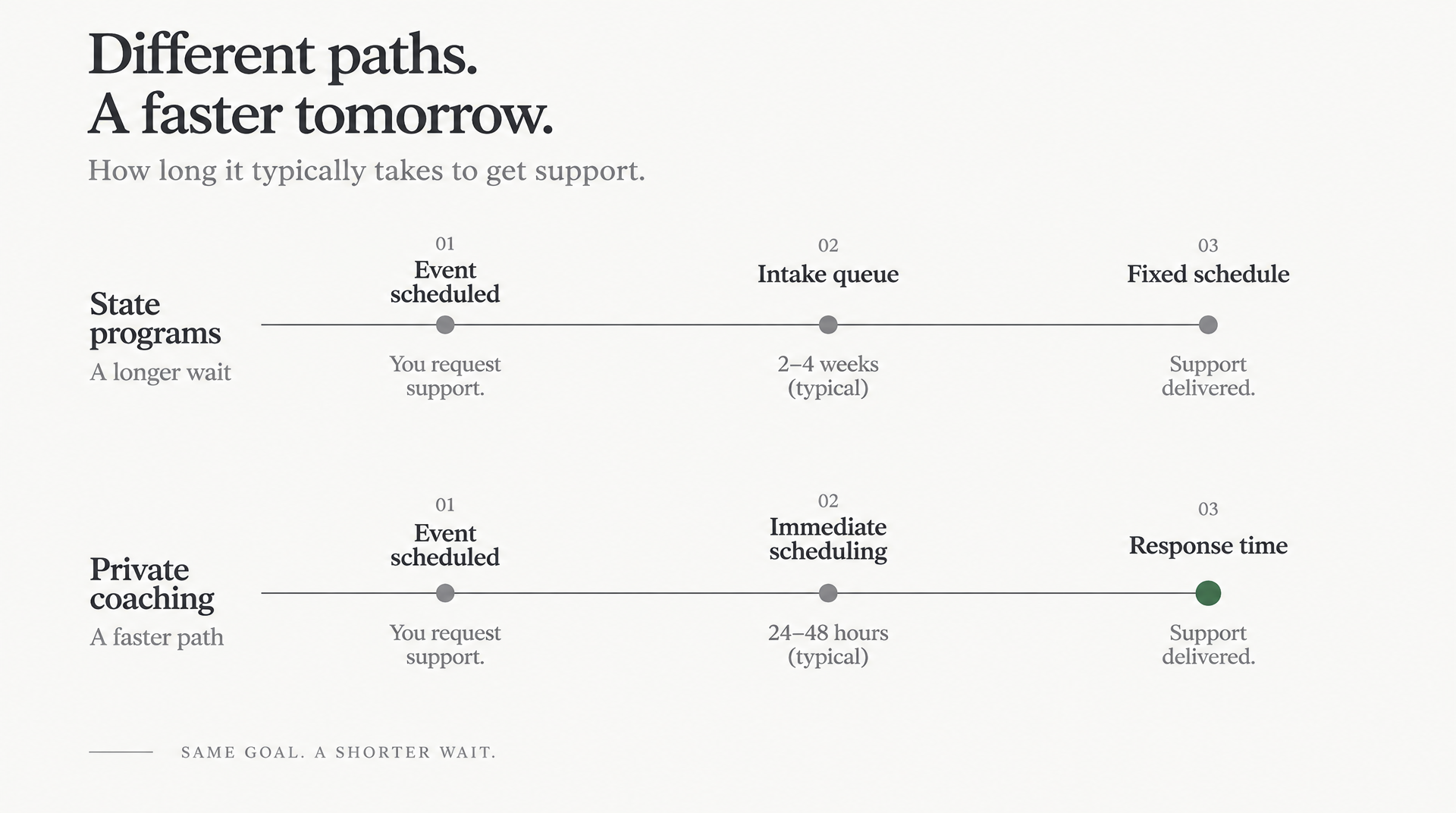 Timeline