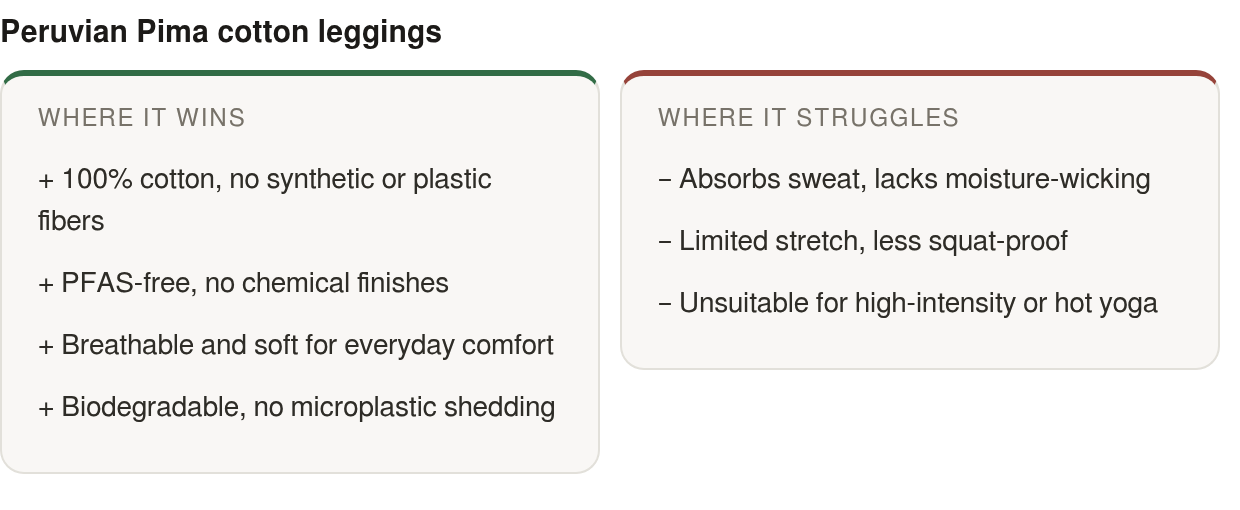 Strengths and limits: strengths — 100% cotton, no synthetic or plastic fibers, PFAS‑free, no chemical finishes, Breathable and soft for everyday comfort; limits — Absorbs sweat, lacks moisture‑wicking, Limited stretch, less squat‑proof, Unsuitable fo