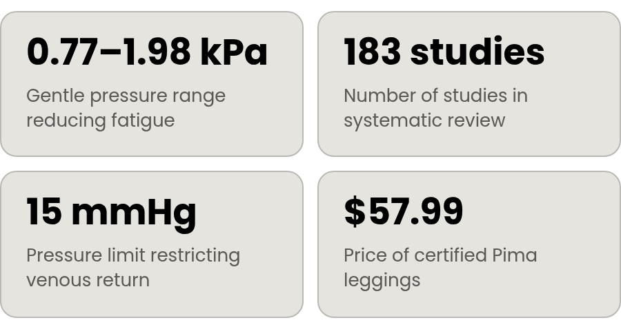 The key numbers: 0.77–1.98 kPa Gentle pressure range reducing fatigue; 183 studies Number of studies in systematic review; 15 mmHg Pressure limit restricting venous return; $57.99 Price of certified Pima leggings