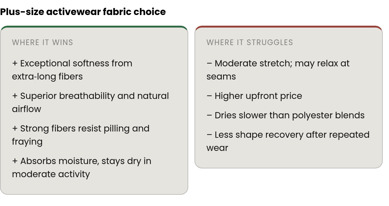Strengths and limits: strengths — Exceptional softness from extra‑long fibers, Superior breathability and natural airflow, Strong fibers resist pilling and fraying; limits — Moderate stretch; may relax at seams, Higher upfront price, Dries slower tha