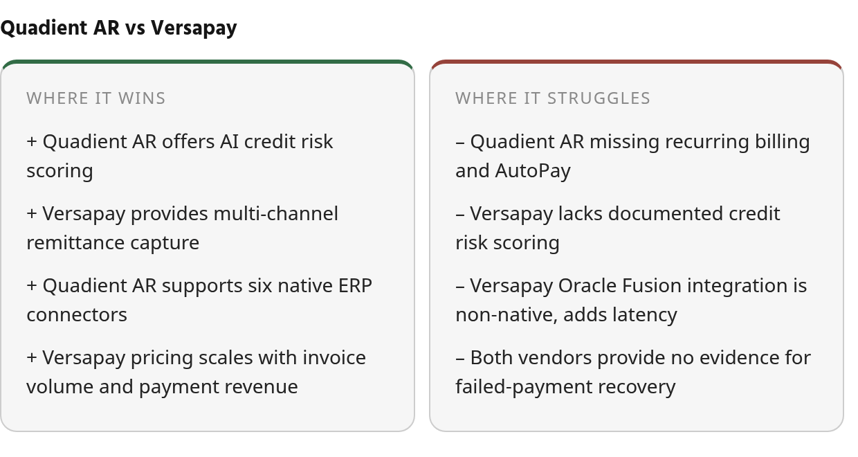 Strengths and limits: strengths — Quadient AR offers AI credit risk scoring, Versapay provides multi-channel remittance capture, Quadient AR supports six native ERP connectors; limits — Quadient AR missing recurring billing and AutoPay, Versapay lack