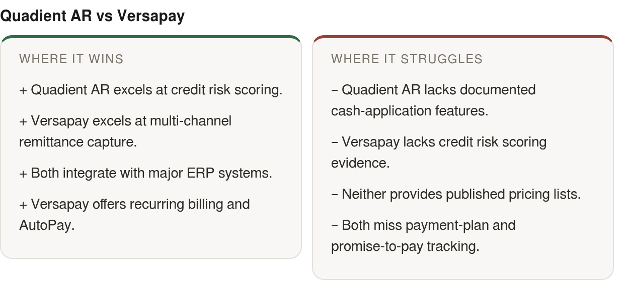 Strengths and limits: strengths — Quadient AR excels at credit risk scoring., Versapay excels at multi‑channel remittance capture., Both integrate with major ERP systems.; limits — Quadient AR lacks documented cash‑application features., Versapay lac