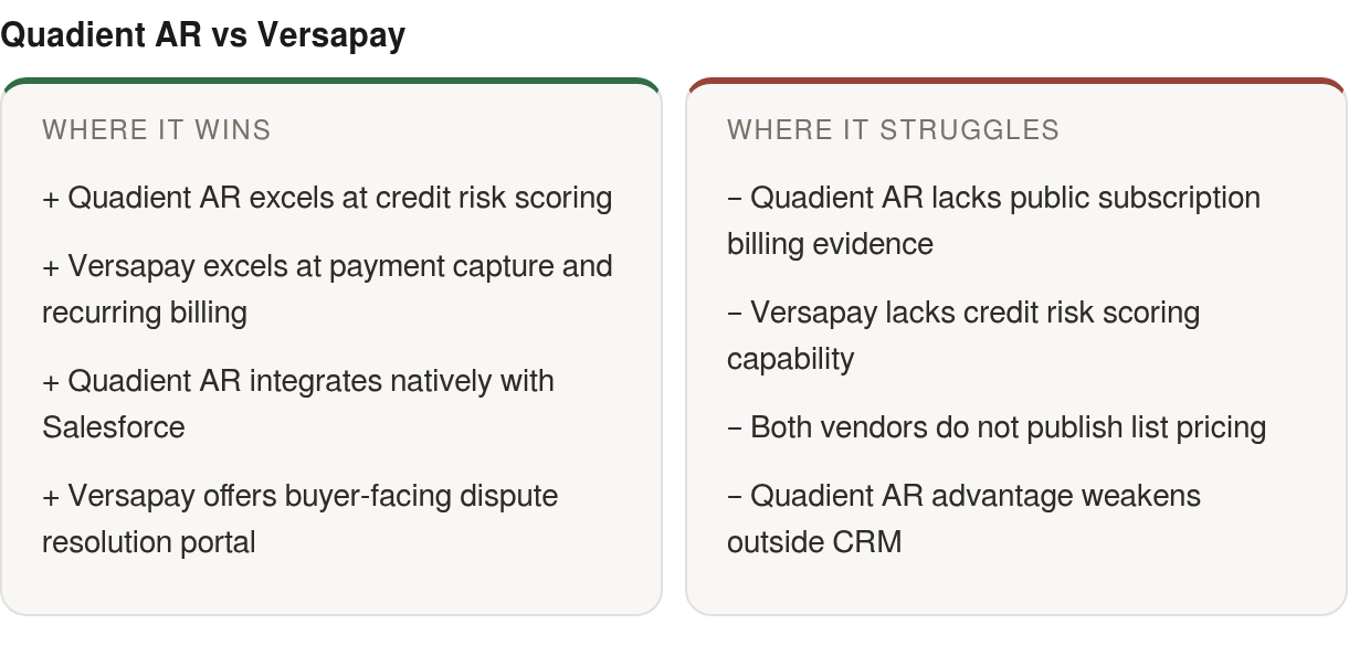 Strengths and limits: strengths — Quadient AR excels at credit risk scoring, Versapay excels at payment capture and recurring billing, Quadient AR integrates natively with Salesforce; limits — Quadient AR lacks public subscription billing evidence, V