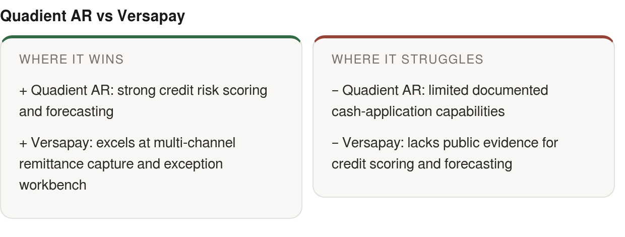 Strengths and limits: strengths — Quadient AR: strong credit risk scoring and forecasting, Versapay: excels at multi‑channel remittance capture and exception; limits — Quadient AR: limited documented cash‑application capabilities, Versapay: lacks pub