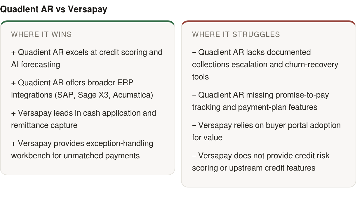 Strengths and limits: strengths — Quadient AR excels at credit scoring and AI, Quadient AR offers broader ERP integrations (SAP, Sage, Versapay leads in cash application and remittance capture; limits — Quadient AR lacks documented collections escala