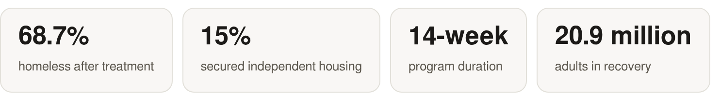 The key numbers: 68.7% homeless after treatment; 15% secured independent housing; 14-week program duration; 20.9 million adults in recovery