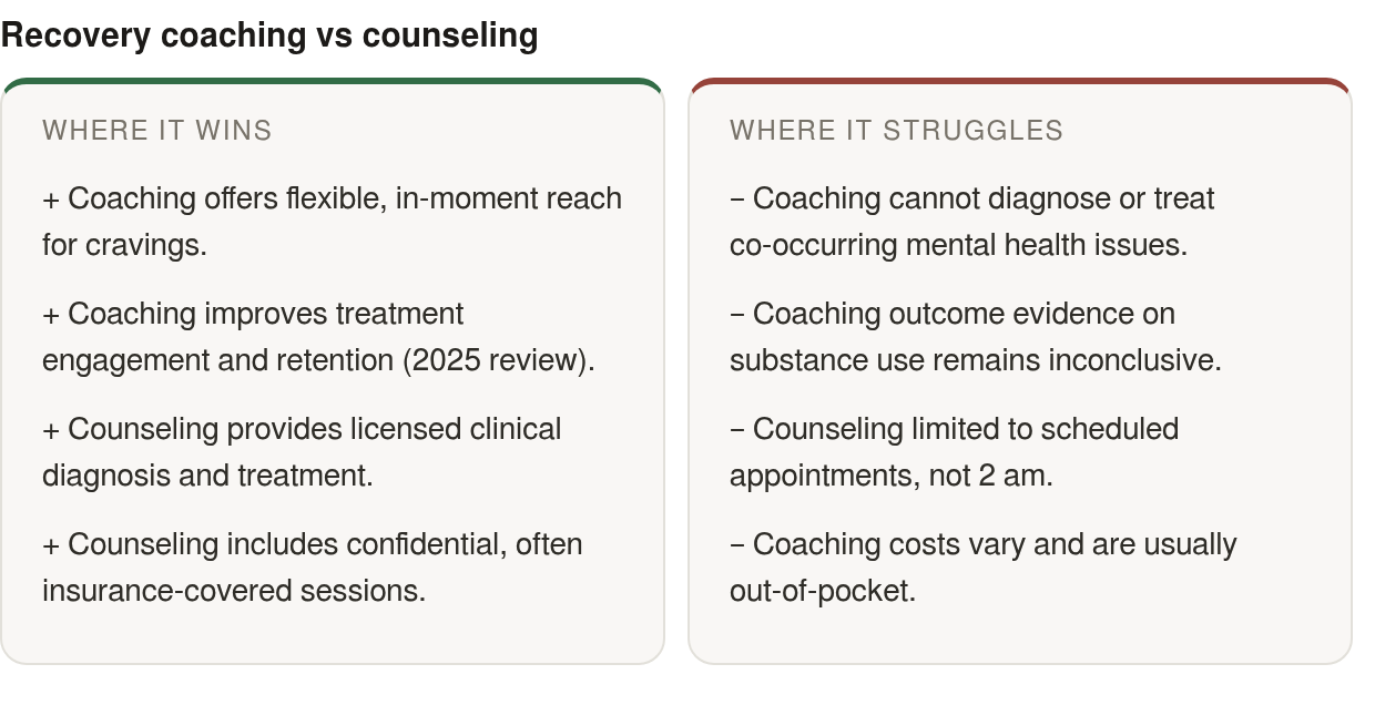 Strengths and limits: strengths — Coaching offers flexible, in‑moment reach for cravings., Coaching improves treatment engagement and retention (2025 review)., Counseling provides licensed clinical diagnosis and treatment.; limits — Coaching cannot d