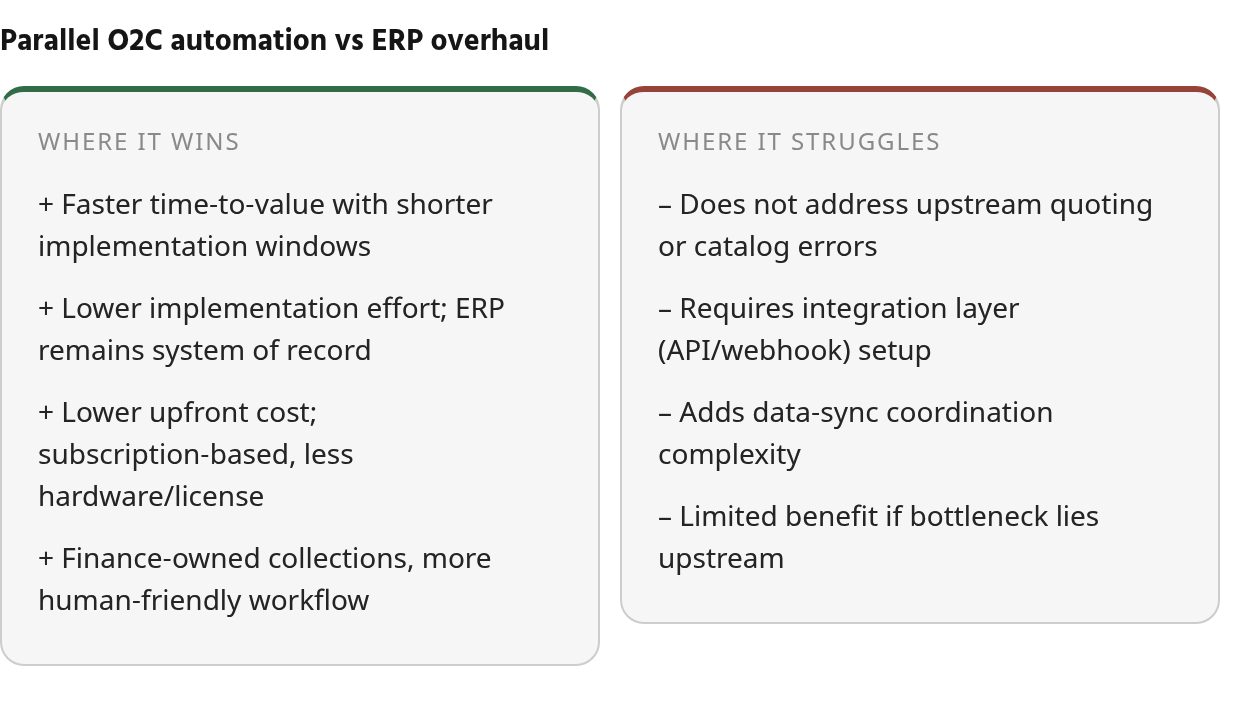 Strengths and limits: strengths — Faster time‑to‑value with shorter implementation windows, Lower implementation effort; ERP remains system of record, Lower upfront cost; subscription‑based, less hardware/license; limits — Does not address upstream q