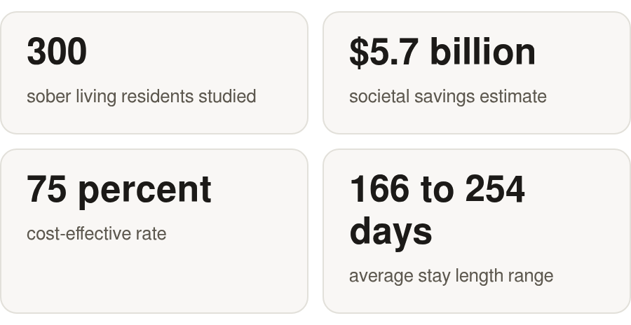 The key numbers: 300 sober living residents studied; $5.7 billion societal savings estimate; 75 percent cost‑effective rate; 166 to 254 days average stay length range