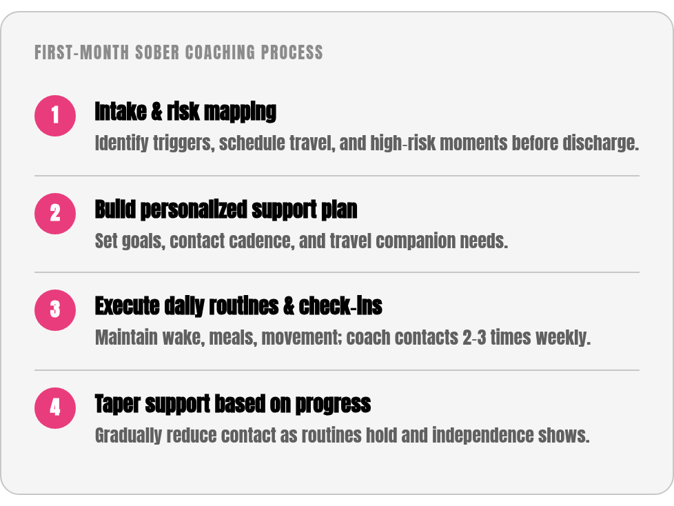 Step by step: Intake & risk mapping; Build personalized support plan; Execute daily routines & check‑ins; Taper support based on progress