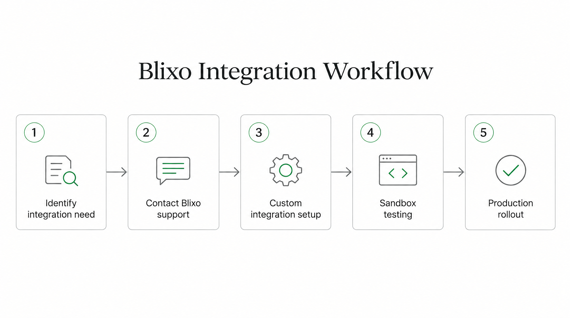 Process Flow Diagram
