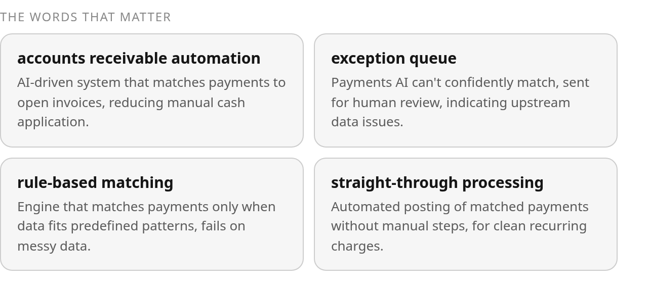 Key terms: accounts receivable automation — AI-driven system that matches payments to open invoices, reducing manual cash application.; exception queue — Payments AI can’t confidently match, sent for human review, indicating upstream data; rule-based