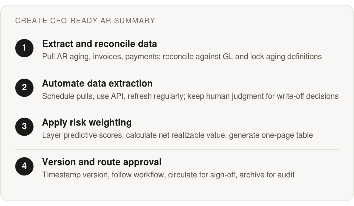 Step by step: Extract and reconcile data; Automate data extraction; Apply risk weighting; Version and route approval