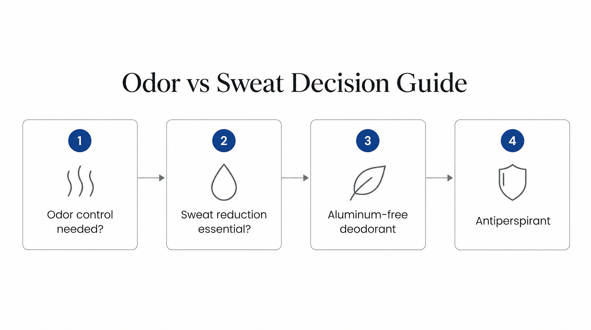 Process Flow Diagram