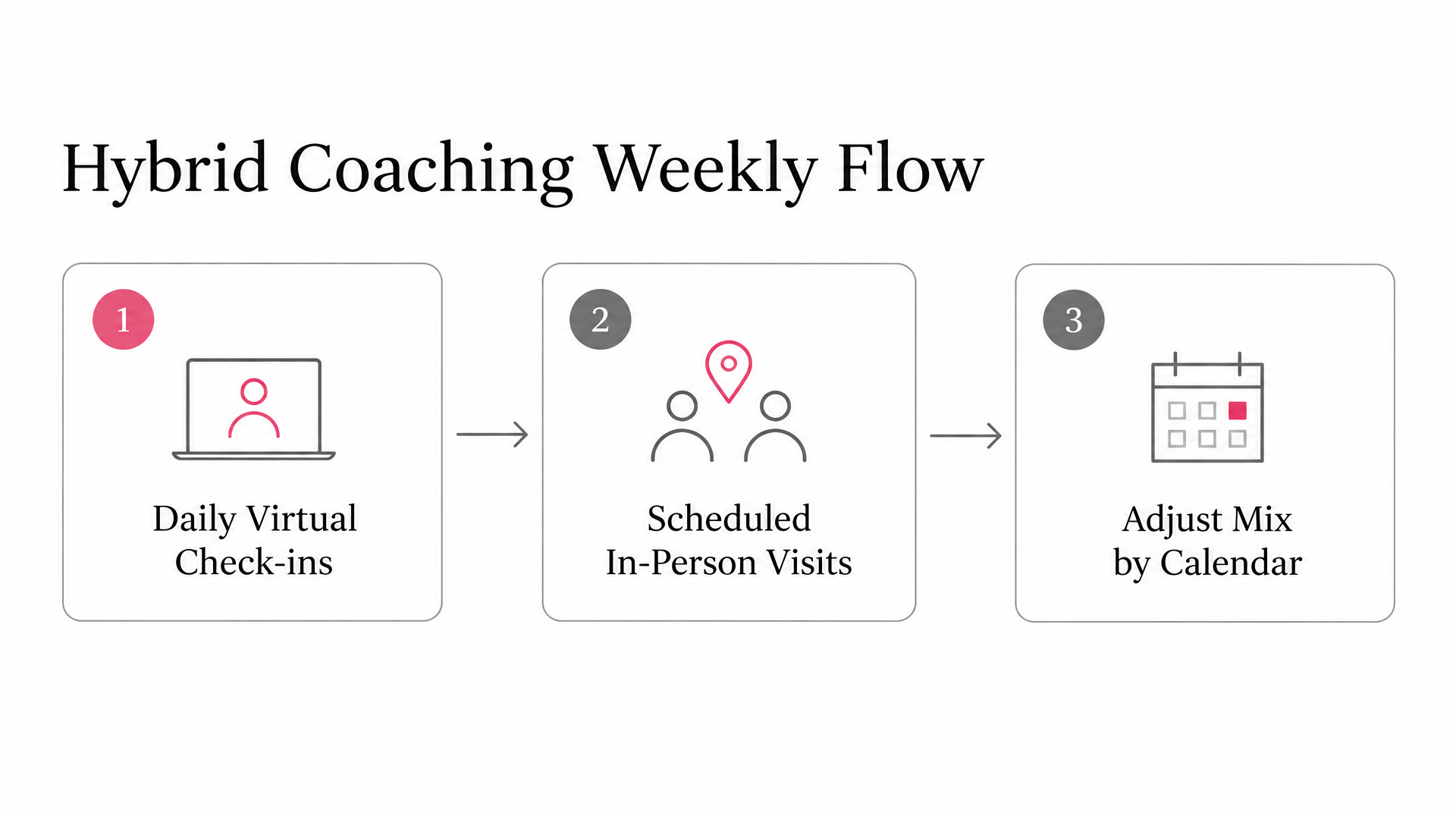 Process Flow Diagram