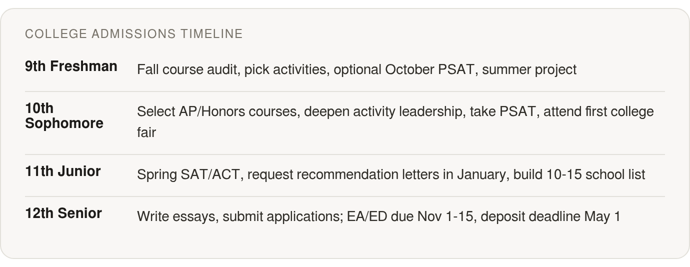 How it evolved: 9th Freshman Fall course audit, pick activities, optional October PSAT, summer project; 10th Sophomore Select AP/Honors courses, deepen activity leadership, take PSAT, attend first; 11th Junior Spring SAT/ACT, request recommendation l