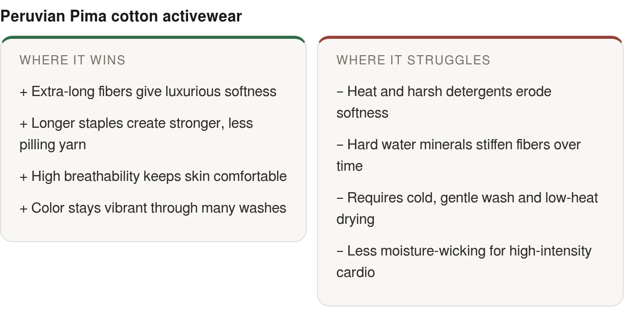 Strengths and limits: strengths — Extra-long fibers give luxurious softness, Longer staples create stronger, less pilling yarn, High breathability keeps skin comfortable; limits — Heat and harsh detergents erode softness, Hard water minerals stiffen