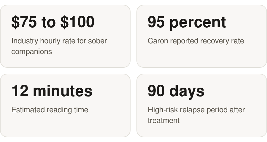 The key numbers: hourly rate for sober companions; 95 percent Caron reported recovery rate; 12 minutes Estimated reading time; 90 days High‑risk relapse period after treatment