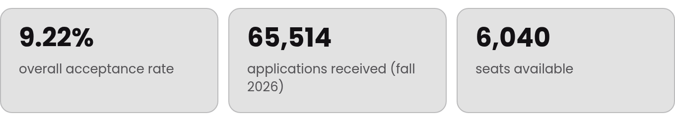 The key numbers: 9.22% overall acceptance rate; 65,514 applications received (fall 2026); 6,040 seats available