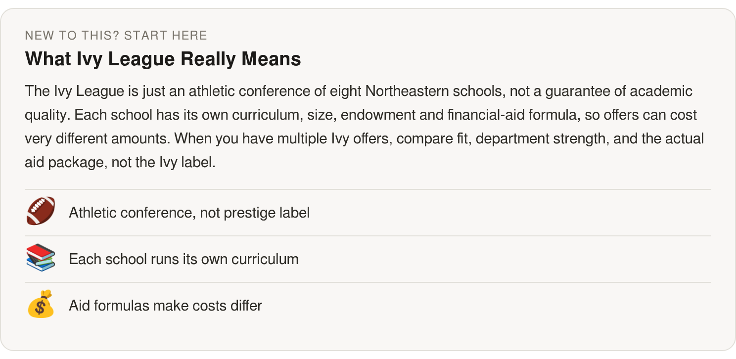 In plain terms: The Ivy League is just an athletic conference of eight Northeastern schools, not a guarantee of academic quality. Each school has its own curriculum, size, endowment and financial‑aid formula, so