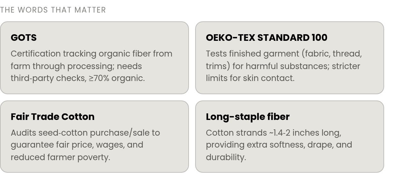 Key terms: GOTS — Certification tracking organic fiber from farm through processing; needs third‑party checks, ≥70%; OEKO-TEX STANDARD 100 — Tests finished garment (fabric, thread, trims) for harmful substances; stricter limits for; Fair Trade Cotton