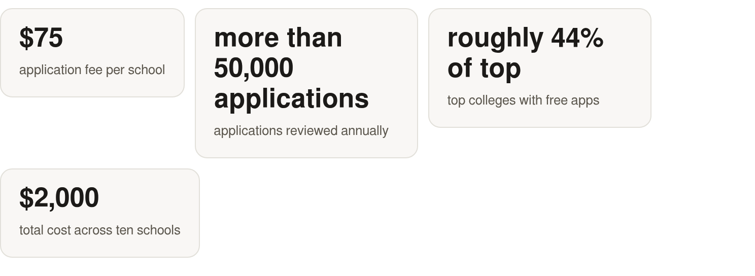 The key numbers: $75 application fee per school; more than 50,000 applications applications reviewed annually; roughly 44% of top top colleges with free apps; $2,000 total cost across ten schools