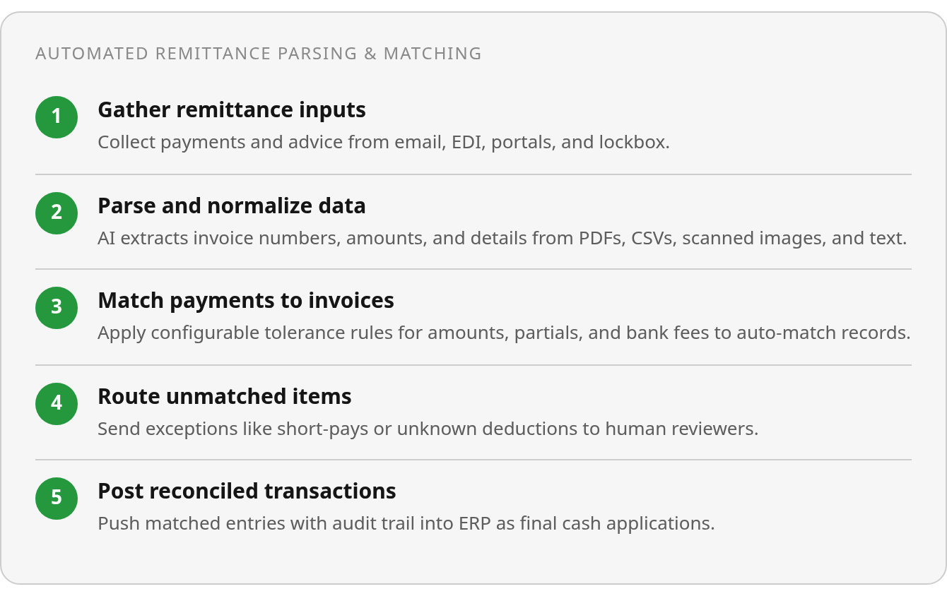 Step by step: Gather remittance inputs; Parse and normalize data; Match payments to invoices; Route unmatched items; Post reconciled transactions