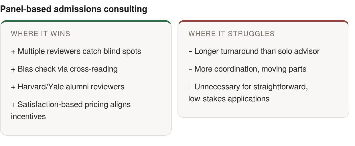 Strengths and limits: strengths — Multiple reviewers catch blind spots, Bias check via cross‑reading, Harvard/Yale alumni reviewers; limits — Longer turnaround than solo advisor, More coordination, moving parts, Unnecessary for straightforward, low‑s