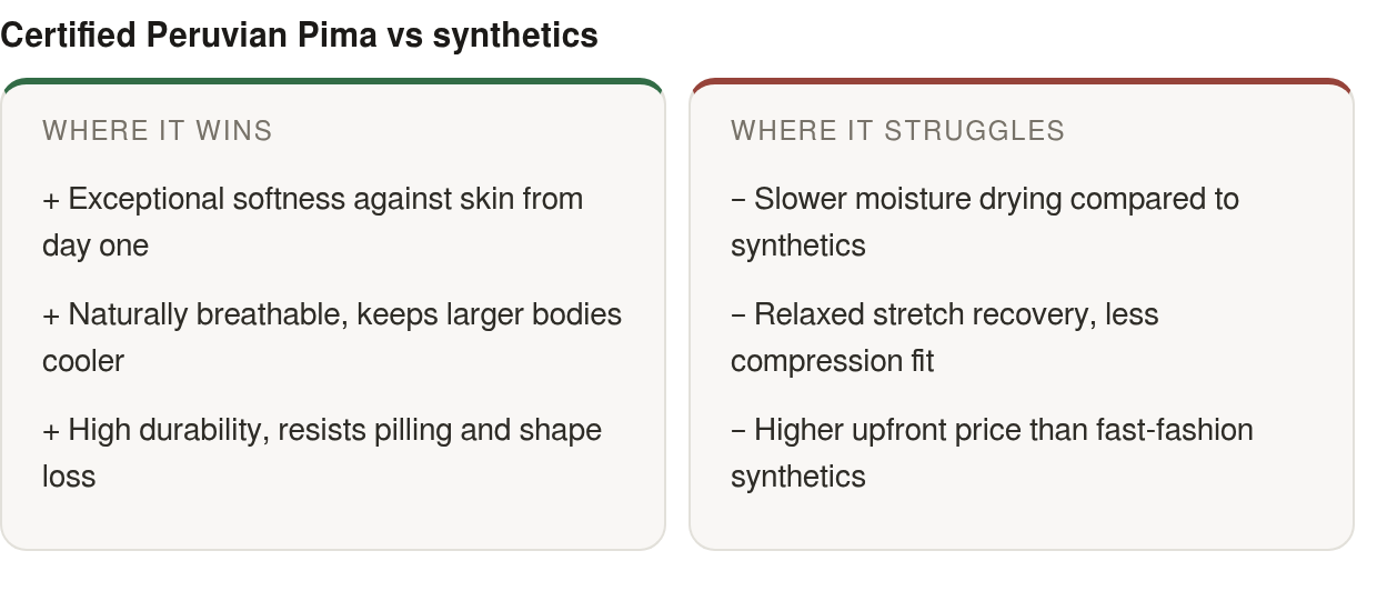 Strengths and limits: strengths — Exceptional softness against skin from day one, Naturally breathable, keeps larger bodies cooler, High durability, resists pilling and shape loss; limits — Slower moisture drying compared to synthetics, Relaxed stret