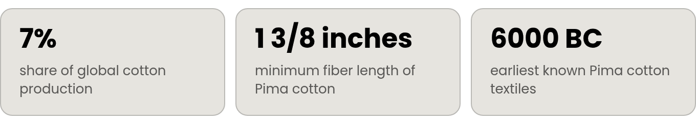 The key numbers: 7% share of global cotton production; 1 3/8 inches minimum fiber length of Pima cotton; 30% more tensile strength advantage over standard cotton; 6000 BC earliest known Pima cotton textiles