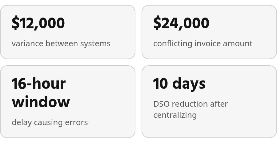 The key numbers: $12,000 variance between systems; $24,000 conflicting invoice amount; 16-hour window delay causing errors; 10 days DSO reduction after centralizing