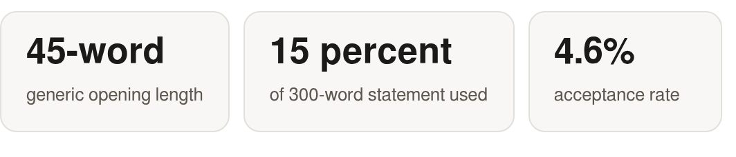 The key numbers: 45-word generic opening length; 15 percent of 300-word statement used