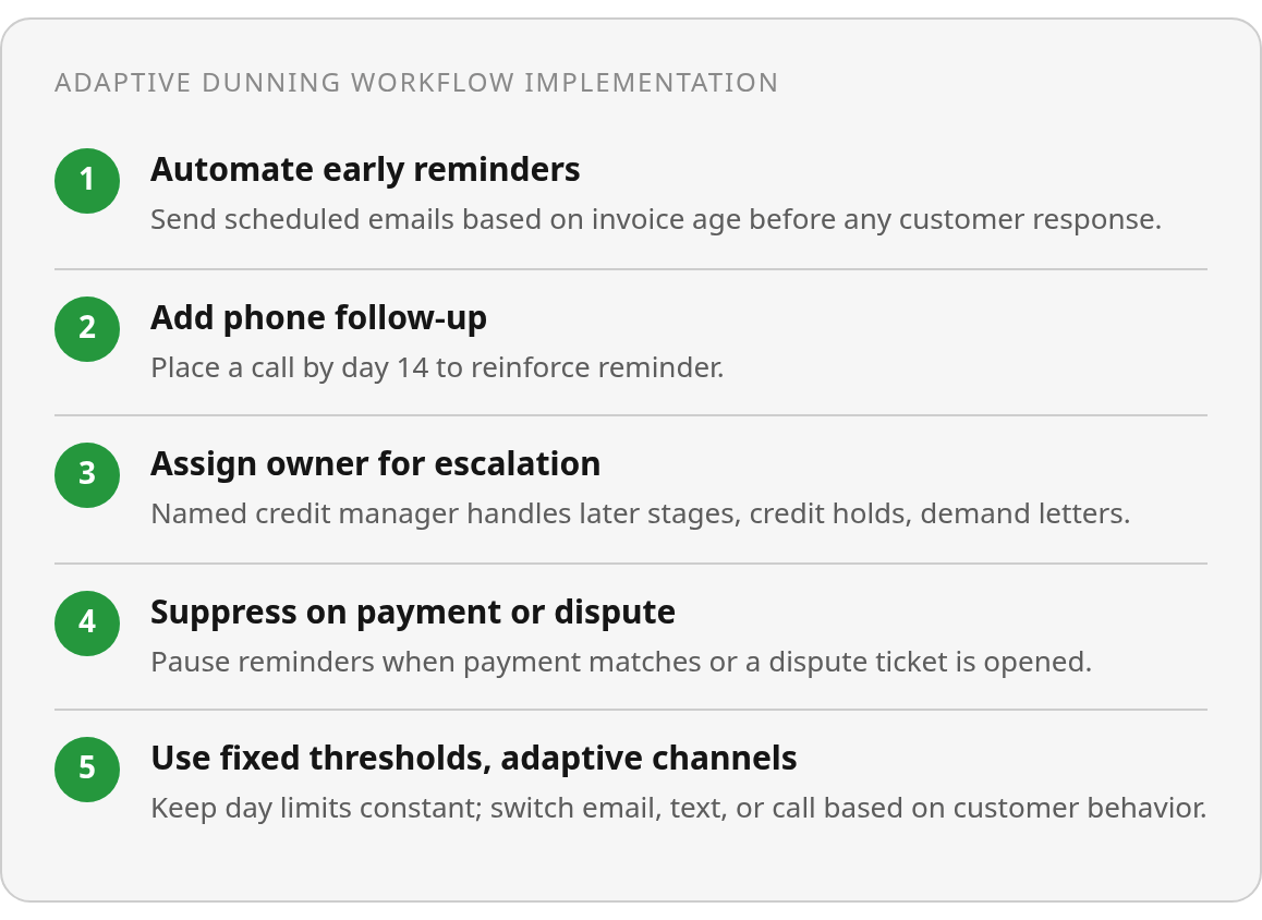 Step by step: Automate early reminders; Add phone follow‑up; Assign owner for escalation; Suppress on payment or dispute; Use fixed thresholds, adaptive channels