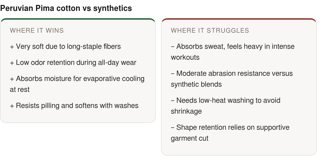 Strengths and limits: strengths — Very soft due to long‑staple fibers, Low odor retention during all‑day wear, Absorbs moisture for evaporative cooling at rest; limits — Absorbs sweat, feels heavy in intense workouts, Moderate abrasion resistance ver