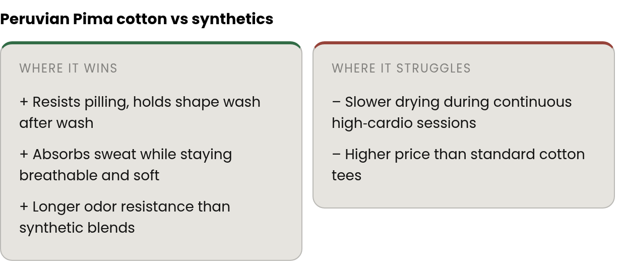 Strengths and limits: strengths — Resists pilling, holds shape wash after wash, Absorbs sweat while staying breathable and soft, Longer odor resistance than synthetic blends; limits — Slower drying during continuous high‑cardio sessions, Higher price