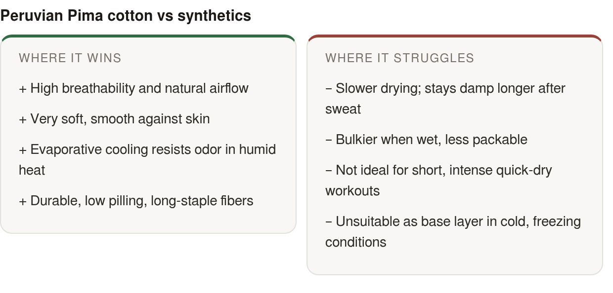 Strengths and limits: strengths — High breathability and natural airflow, Very soft, smooth against skin, Evaporative cooling resists odor in humid heat; limits — Slower drying; stays damp longer after sweat, Bulkier when wet, less packable, Not idea