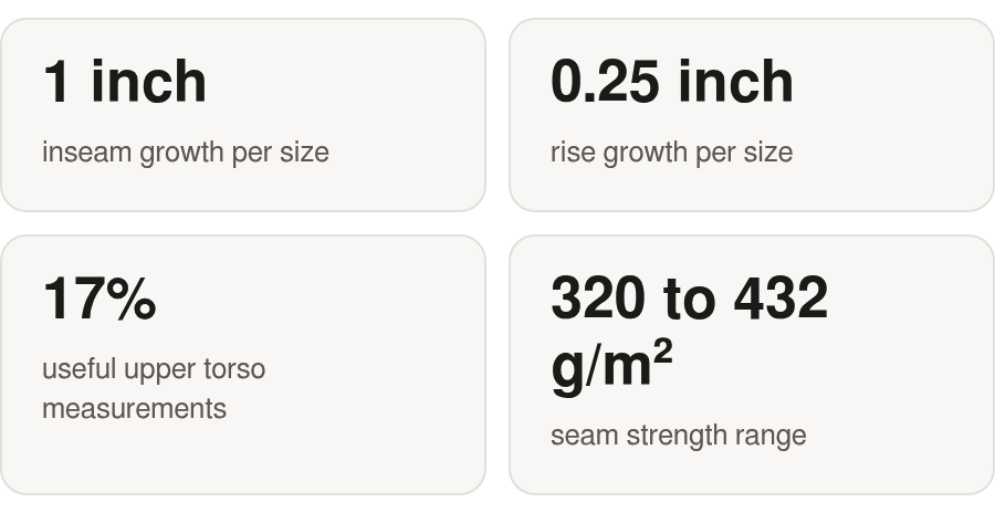 The key numbers: 1 inch inseam growth per size; 0.25 inch rise growth per size; 17% useful upper torso measurements; 320 to 432 g/m² seam strength range