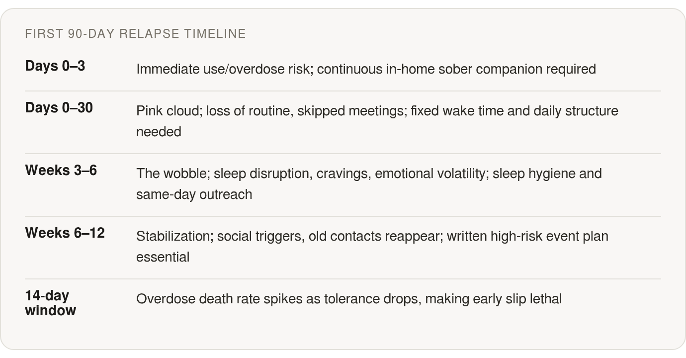 How it evolved: Days 0–3 Immediate use/overdose risk; continuous in‑home sober companion required; Days 0–30 Pink cloud; loss of routine, skipped meetings; fixed wake time; Weeks 3–6 The wobble; sleep disruption, cravings, emotional volatility; sleep