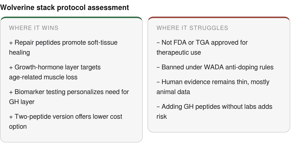 Strengths and limits: strengths — Repair peptides promote soft‑tissue healing, Growth‑hormone layer targets age‑related muscle loss, Biomarker testing personalizes need for GH layer; limits — Not FDA or TGA approved for therapeutic use, Banned under