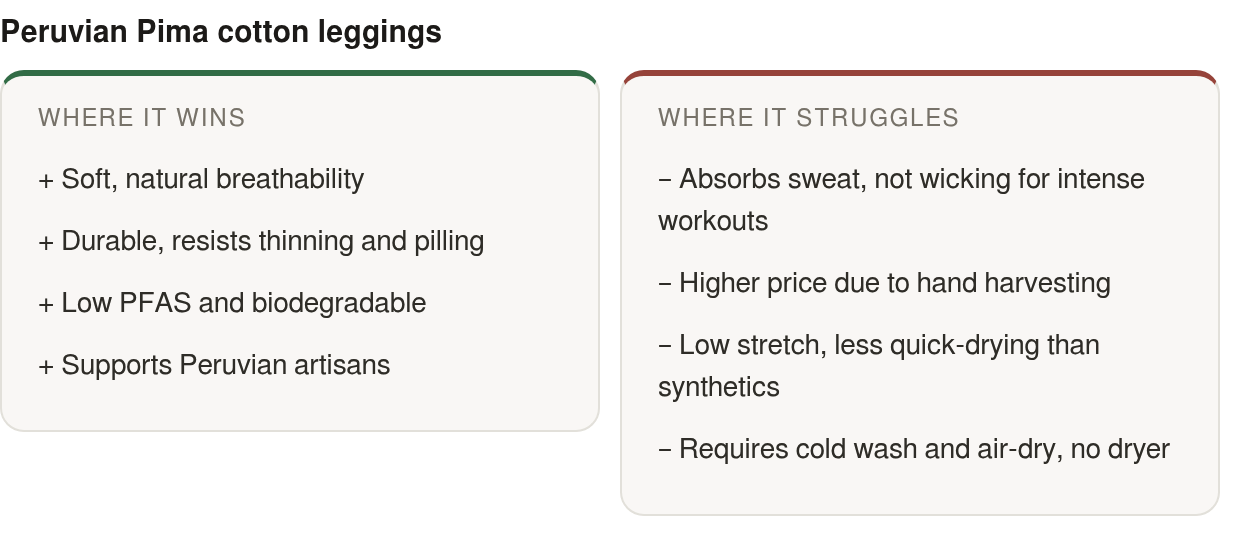 Strengths and limits: strengths — Soft, natural breathability, Durable, resists thinning and pilling, Low PFAS and biodegradable; limits — Absorbs sweat, not wicking for intense workouts, Higher price due to hand harvesting, Low stretch, less quick‑d