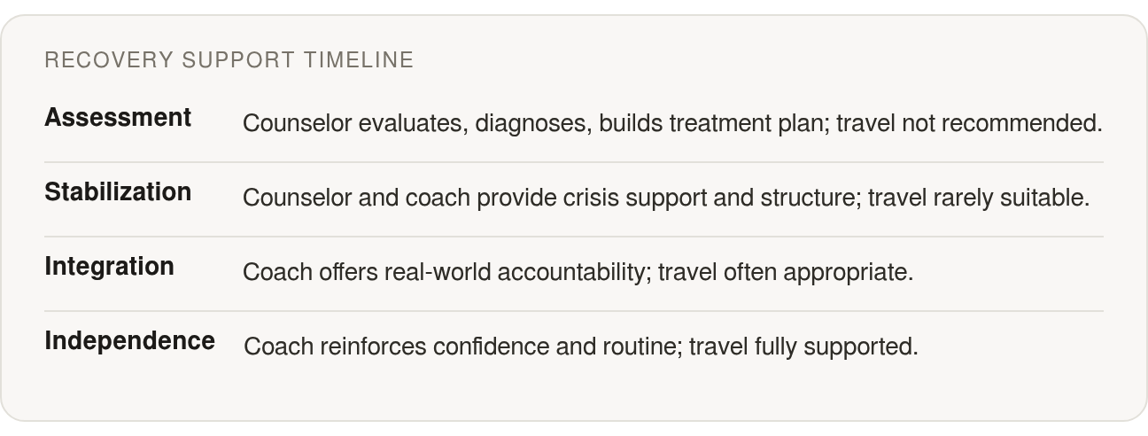 How it evolved: Assessment Counselor evaluates, diagnoses, builds treatment plan; travel not recommended.; Stabilization Counselor and coach provide crisis support and structure; travel rarely; Integration Coach offers real‑world accountability; trav